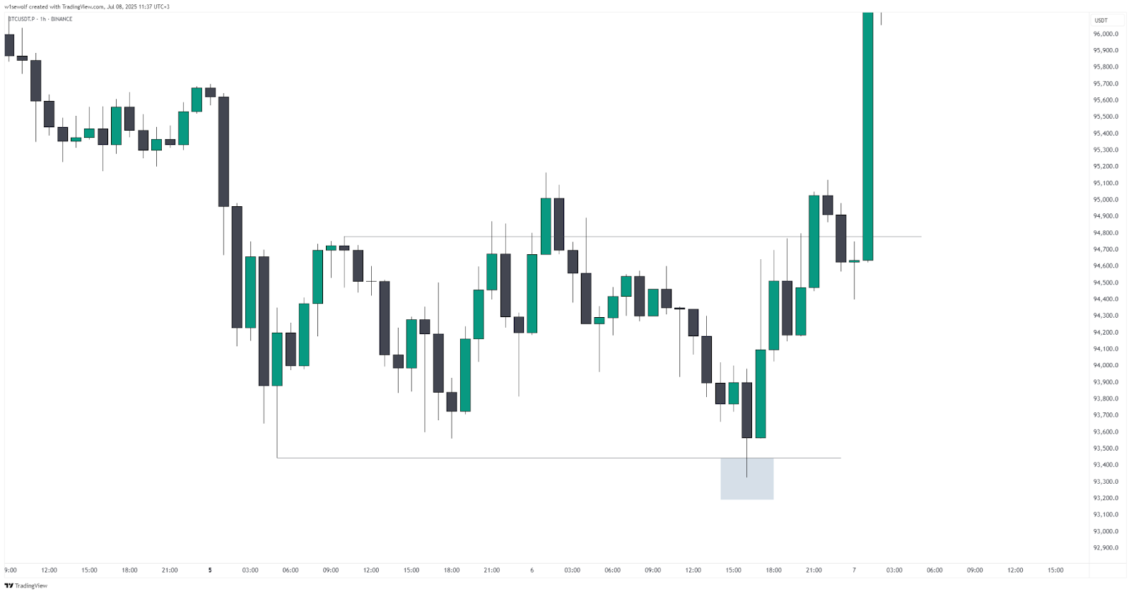 Entry from the lower boundary of the range - Coin Revolution.