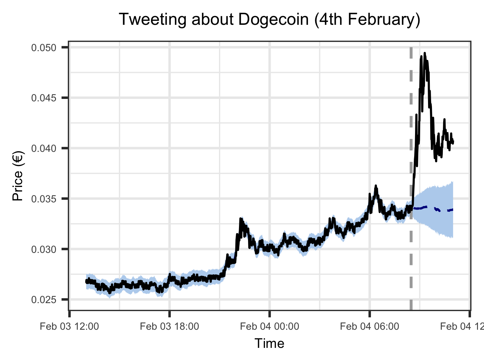 DOGE chart change after Elon Musk’s tweets - Coin Revolution.