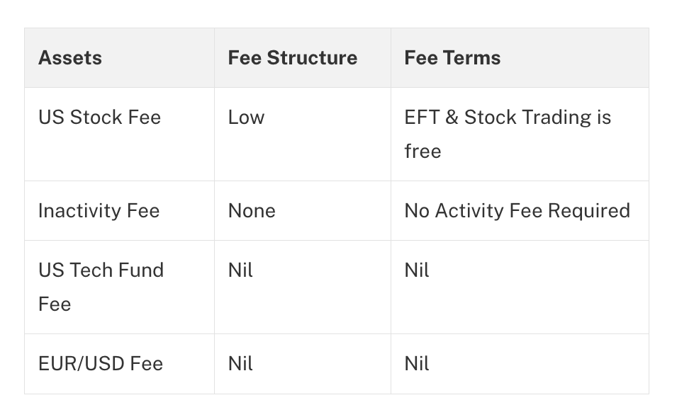 Table displaying Robinhood’s trading fees for stocks inactivity funds and currency pairs - CoinRevolution