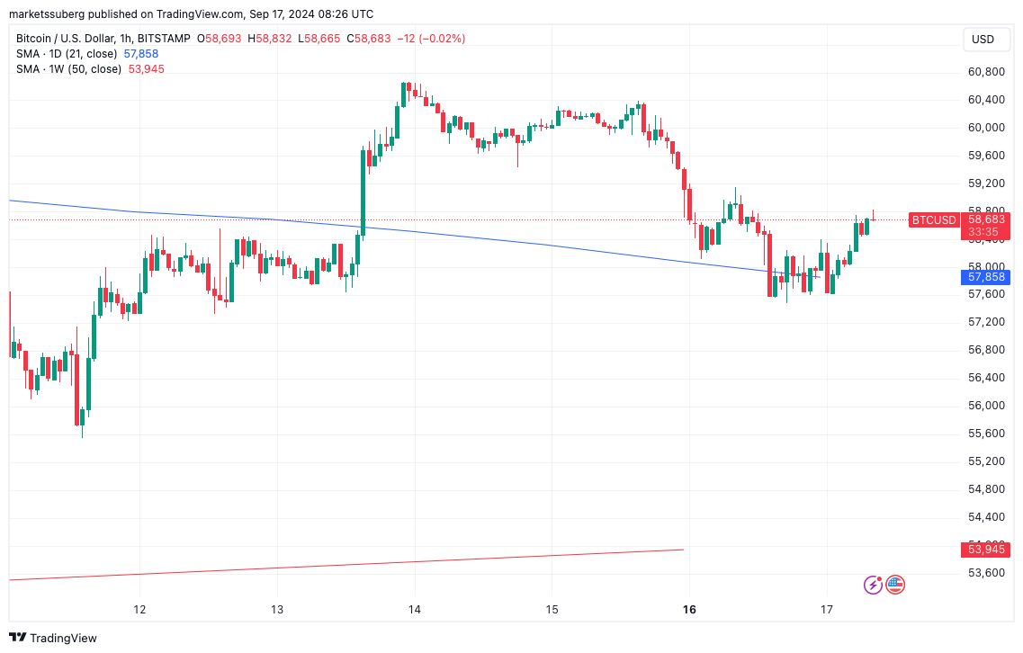 Bitcoin trader says it's still 'too early' to call BTC price bottom - Coinrevolution