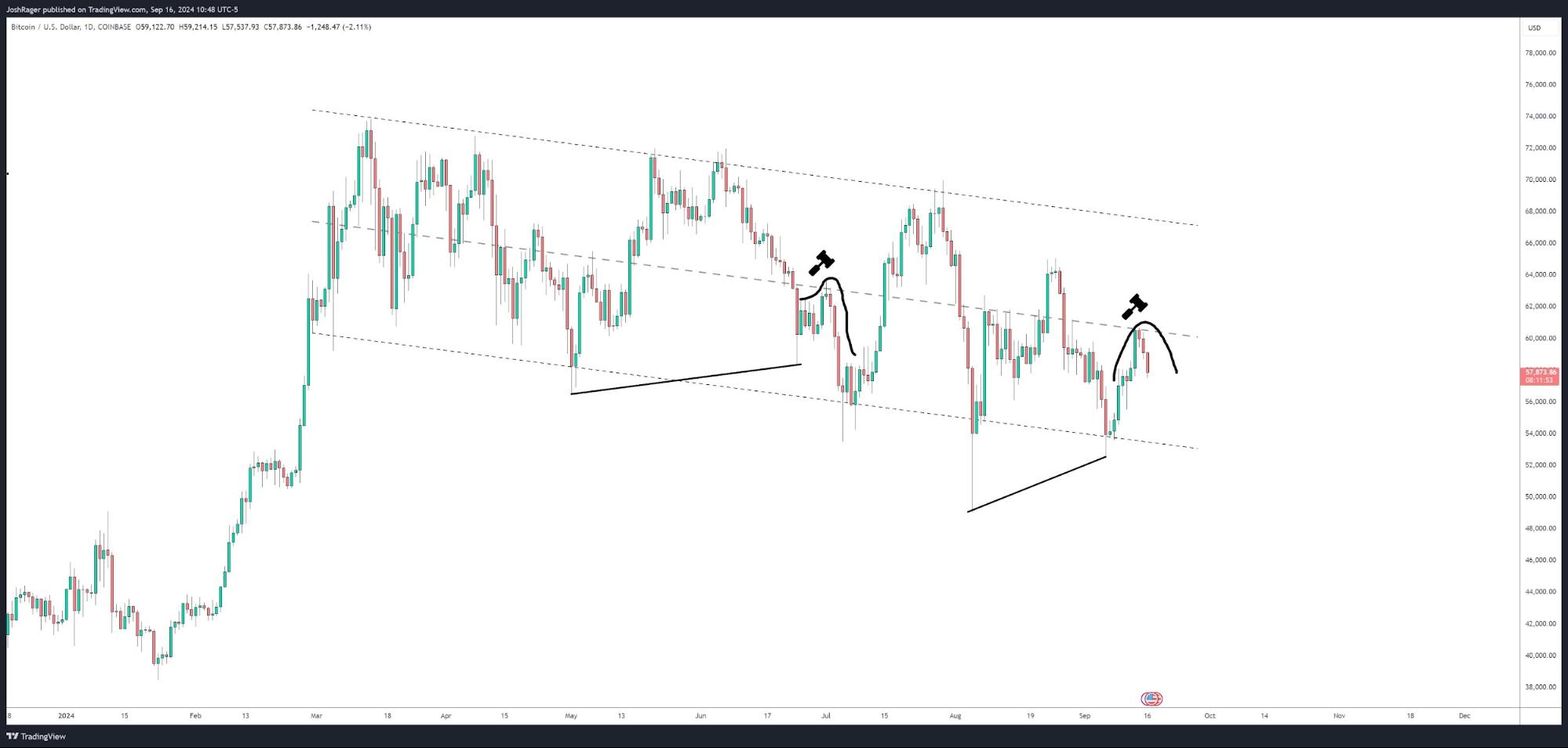 Bitcoin trader says it's still 'too early' to call BTC price bottom - Coinrevolution